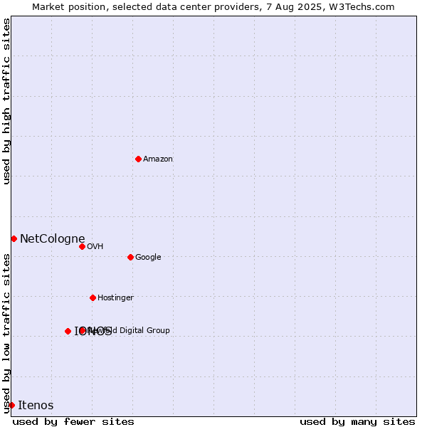 Market position of IONOS vs. NetCologne vs. Itenos