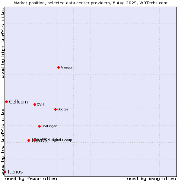 Market position of IONOS vs. Cellcom vs. Itenos