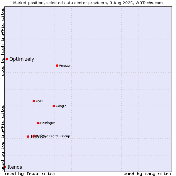 Market position of IONOS vs. Optimizely vs. Itenos