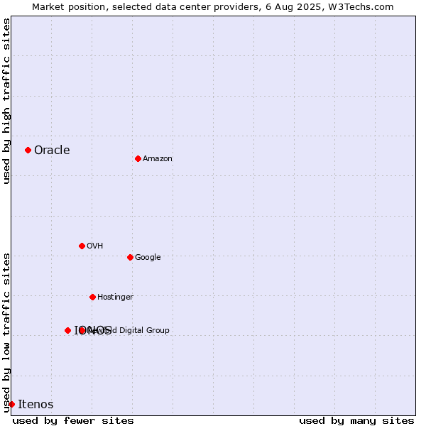 Market position of IONOS vs. Oracle vs. Itenos