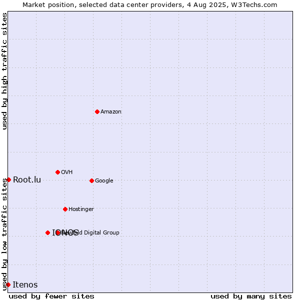 Market position of IONOS vs. Root.lu vs. Itenos