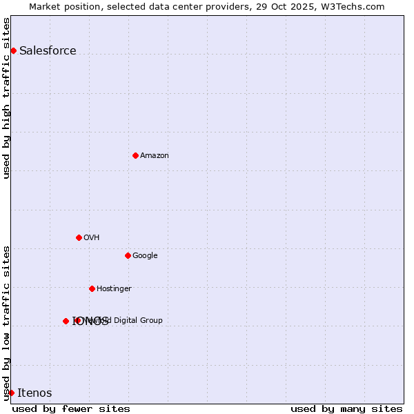Market position of IONOS vs. Salesforce vs. Itenos