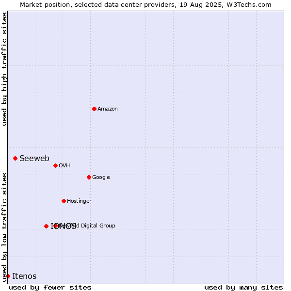 Market position of IONOS vs. Seeweb vs. Itenos