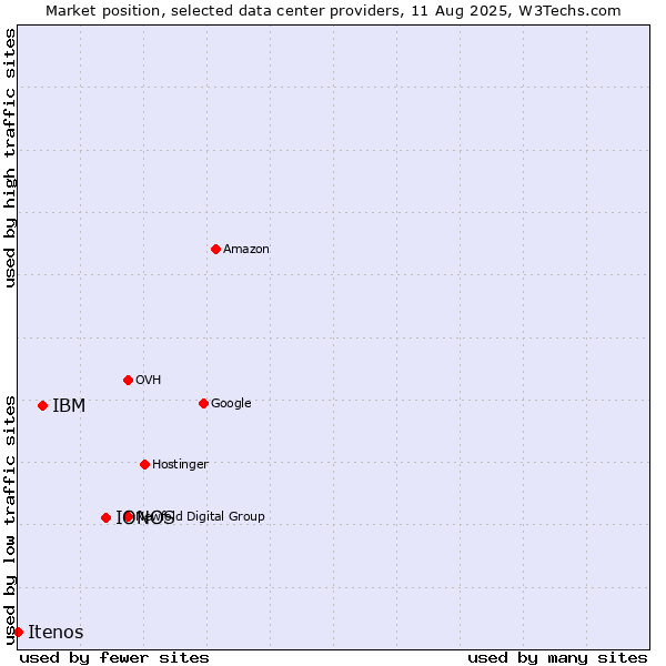 Market position of IONOS vs. IBM vs. Itenos