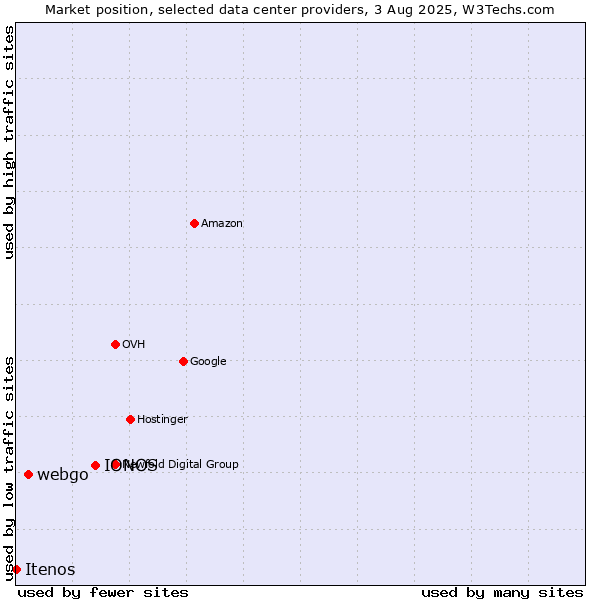 Market position of IONOS vs. webgo vs. Itenos