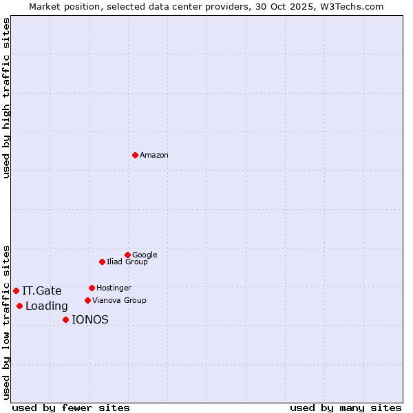 Market position of IONOS vs. Loading vs. IT.Gate