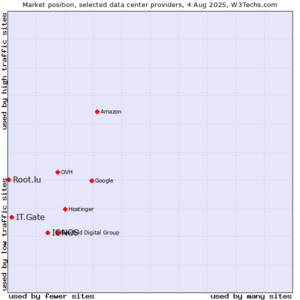 Market position of IONOS vs. IT.Gate vs. Root.lu