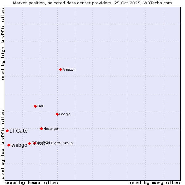 Market position of IONOS vs. webgo vs. IT.Gate
