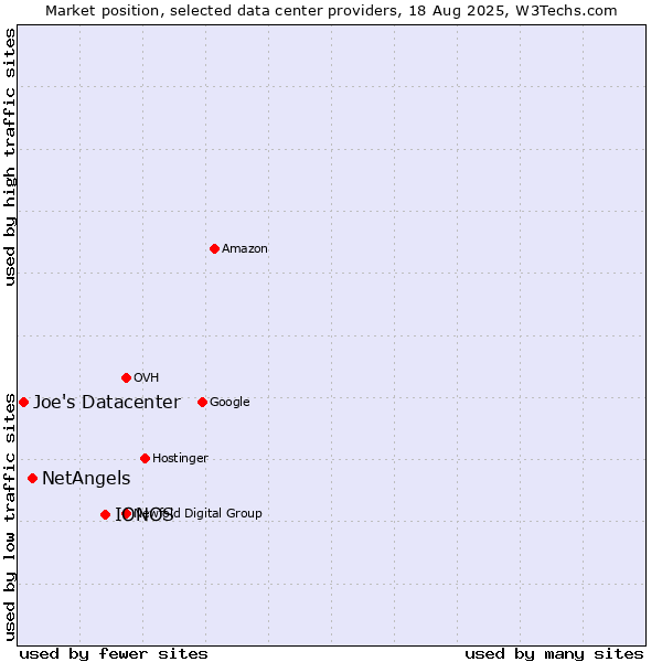 Market position of IONOS vs. NetAngels vs. Joe's Datacenter