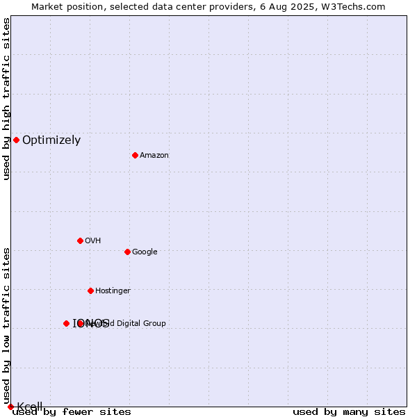 Market position of IONOS vs. Optimizely vs. Kcell