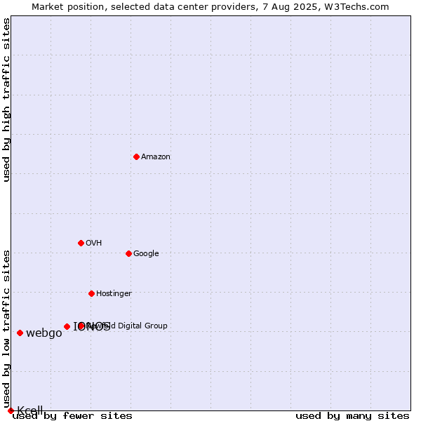 Market position of IONOS vs. webgo vs. Kcell