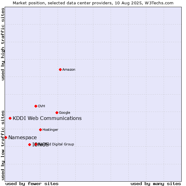 Market position of IONOS vs. KDDI Web Communications vs. Namespace