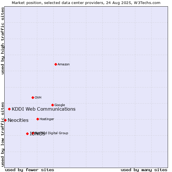 Market position of IONOS vs. KDDI Web Communications vs. Neocities