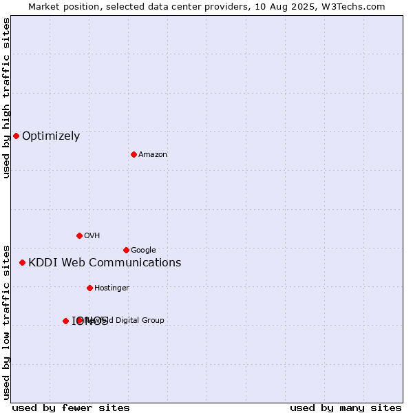 Market position of IONOS vs. KDDI Web Communications vs. Optimizely