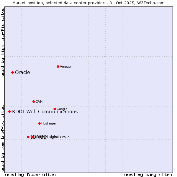 Market position of IONOS vs. Oracle vs. KDDI Web Communications