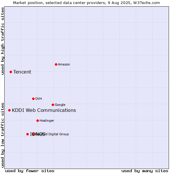 Market position of IONOS vs. Tencent vs. KDDI Web Communications