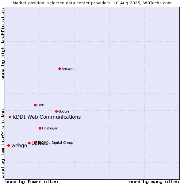 Market position of IONOS vs. KDDI Web Communications vs. webgo