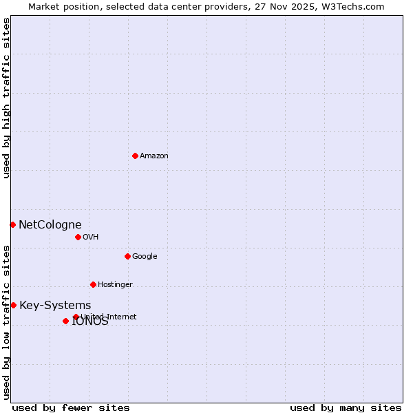 Market position of IONOS vs. Key-Systems vs. NetCologne