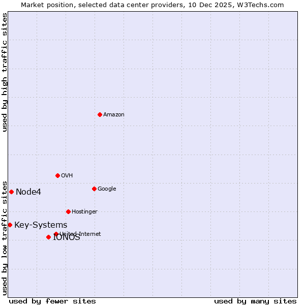 Market position of IONOS vs. Node4 vs. Key-Systems