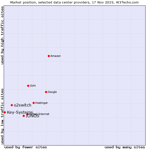 Market position of IONOS vs. o2switch vs. Key-Systems