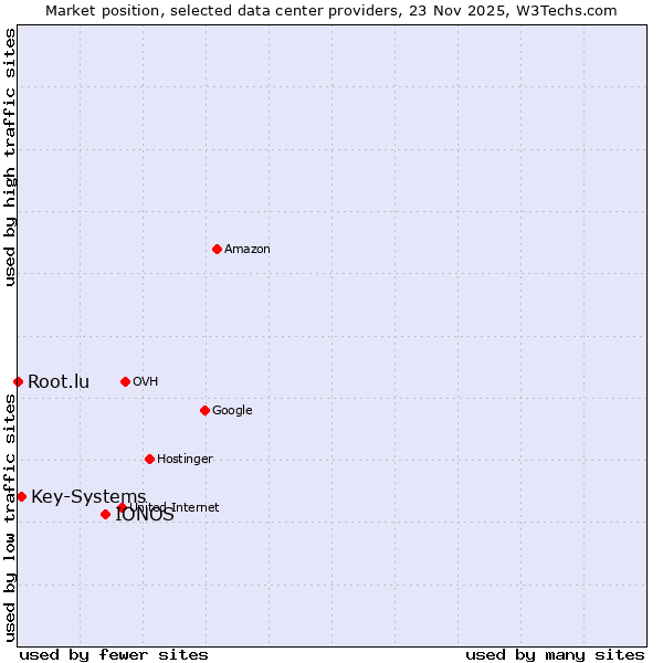 Market position of IONOS vs. Key-Systems vs. Root.lu