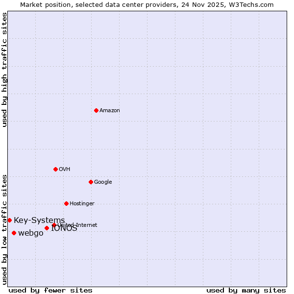 Market position of IONOS vs. webgo vs. Key-Systems