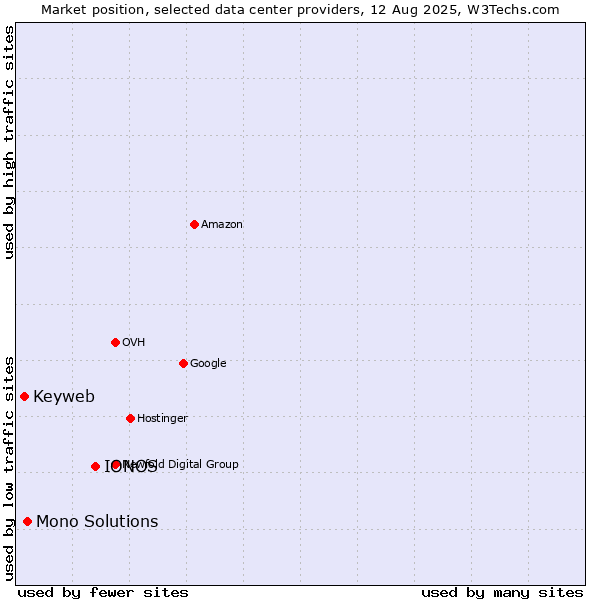 Market position of IONOS vs. Mono Solutions vs. Keyweb