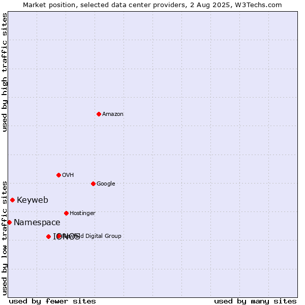 Market position of IONOS vs. Keyweb vs. Namespace