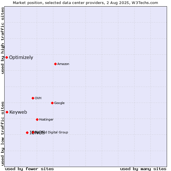 Market position of IONOS vs. Keyweb vs. Optimizely