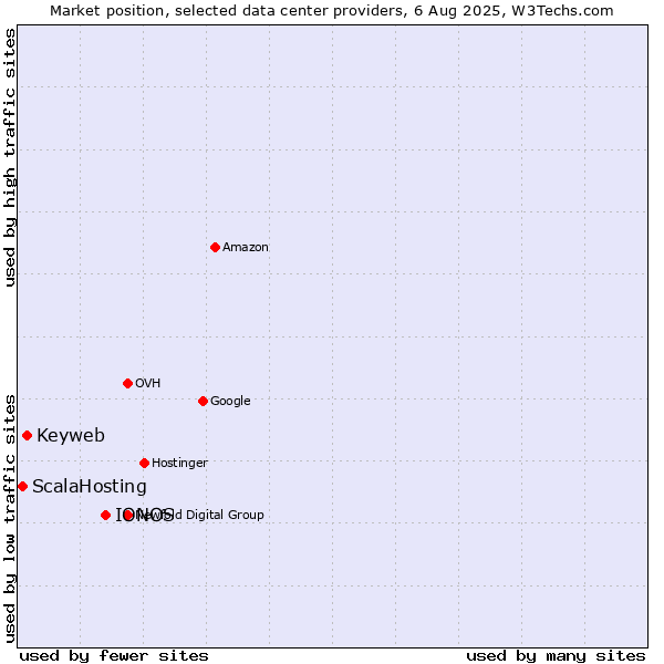 Market position of IONOS vs. Keyweb vs. ScalaHosting