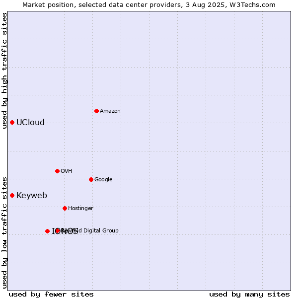 Market position of IONOS vs. Keyweb vs. UCloud