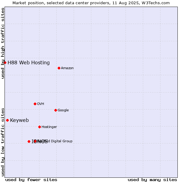 Market position of IONOS vs. Keyweb vs. H88 Web Hosting