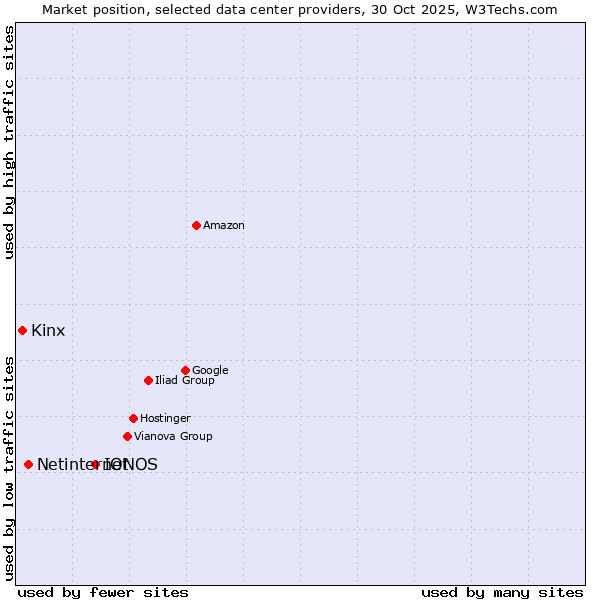 Market position of IONOS vs. Netinternet vs. Kinx
