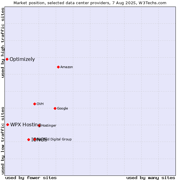 Market position of IONOS vs. WPX Hosting vs. Optimizely