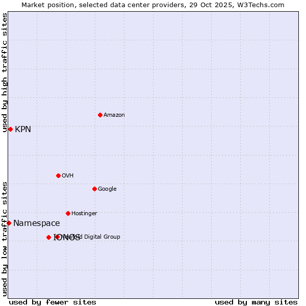 Market position of IONOS vs. KPN vs. Namespace