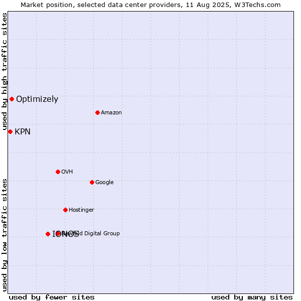 Market position of IONOS vs. Optimizely vs. KPN