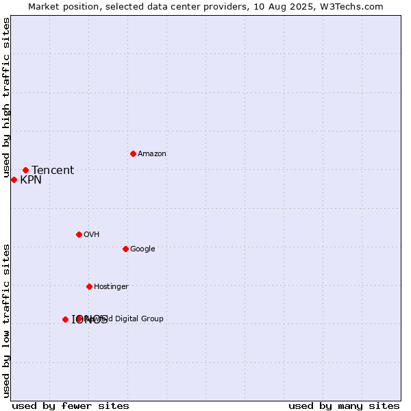 Market position of IONOS vs. Tencent vs. KPN