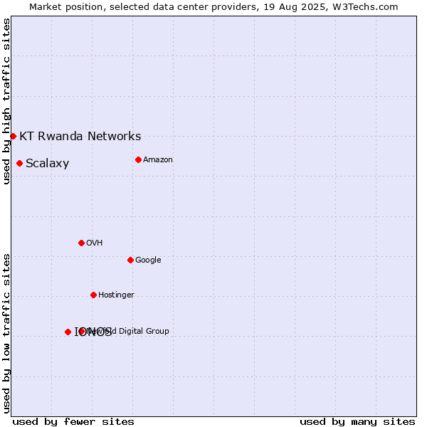 Market position of IONOS vs. Scalaxy vs. KT Rwanda Networks