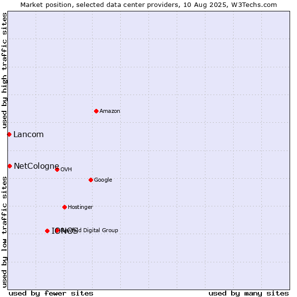 Market position of IONOS vs. NetCologne vs. Lancom