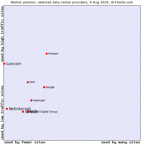 Market position of IONOS vs. Netinternet vs. Lancom