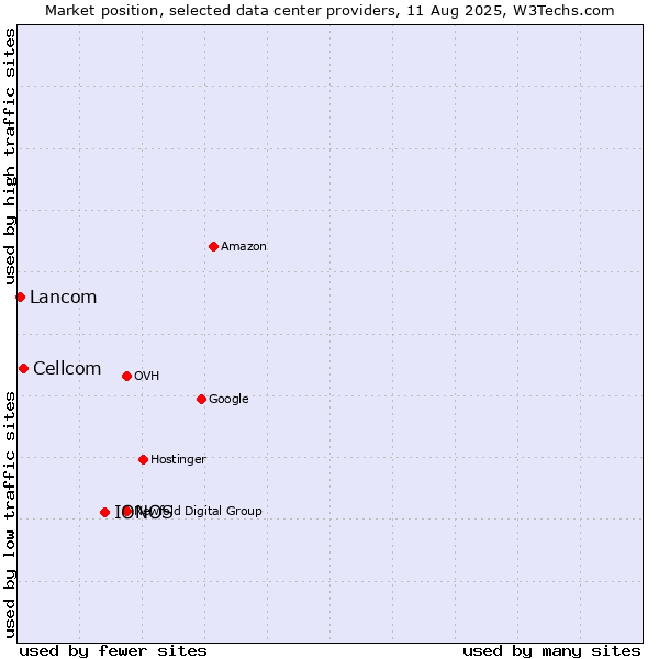 Market position of IONOS vs. Cellcom vs. Lancom
