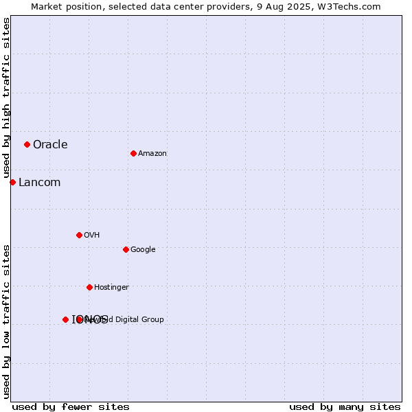 Market position of IONOS vs. Oracle vs. Lancom