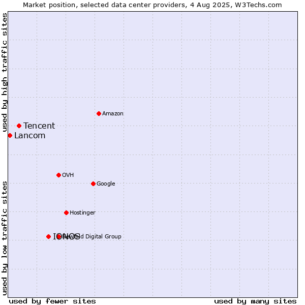Market position of IONOS vs. Tencent vs. Lancom