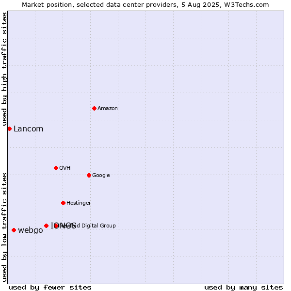 Market position of IONOS vs. webgo vs. Lancom