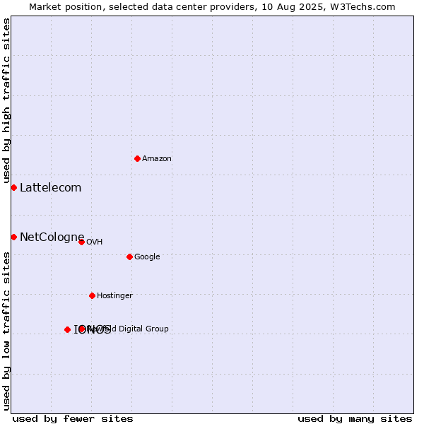 Market position of IONOS vs. Lattelecom vs. NetCologne