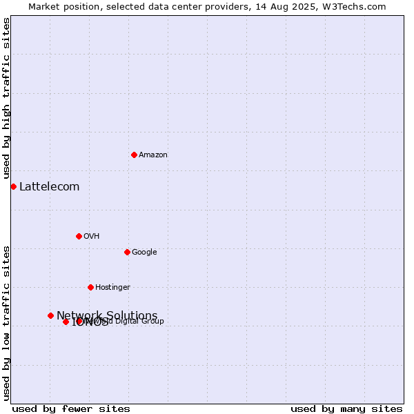 Market position of IONOS vs. Network Solutions vs. Lattelecom