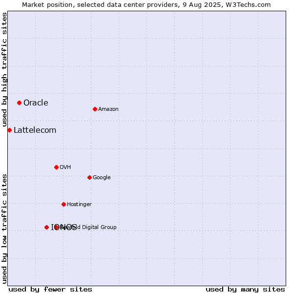 Market position of IONOS vs. Oracle vs. Lattelecom