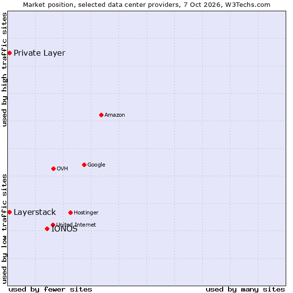 Market position of IONOS vs. Private Layer vs. Layerstack