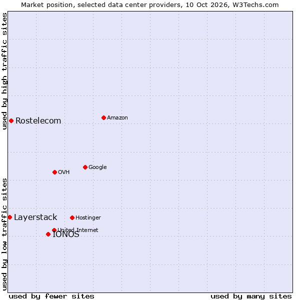 Market position of IONOS vs. Rostelecom vs. Layerstack
