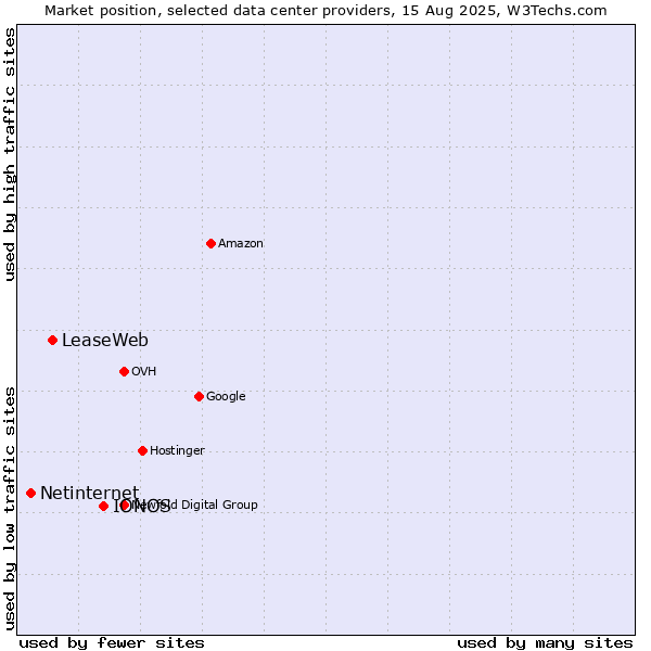 Market position of IONOS vs. LeaseWeb vs. Netinternet